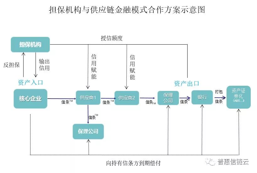 担保机构与供应链金融模式