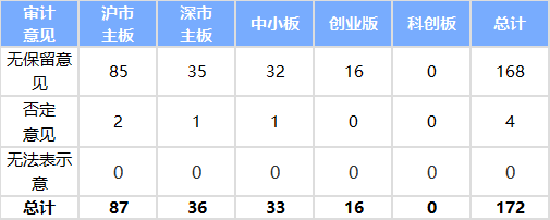 内控审计类报告披露情况