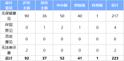 财务审计报告披露情况