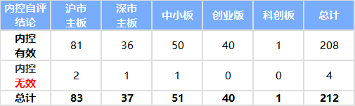 内控自评报告披露情况