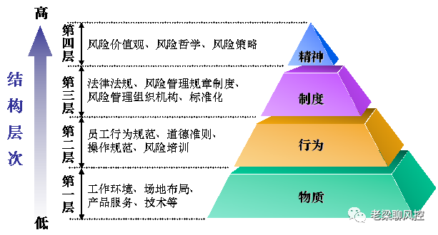 电网企业风险管理文化的四层次结构