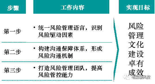 电网企业风险管理文化建设关键步骤