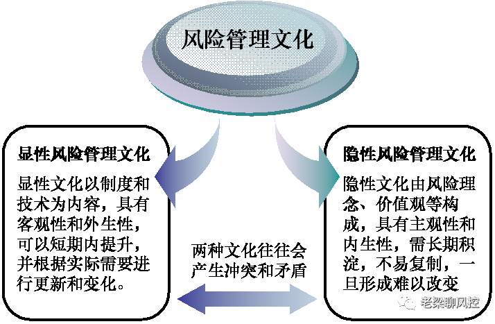 显性与隐性风险管理文化的联系与区别