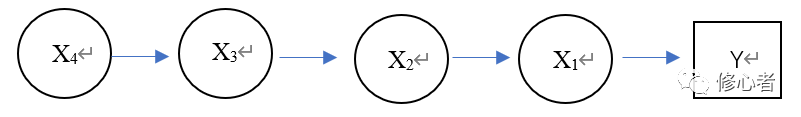 因素X4影响X3，X3影响X2，X2影响X1，X1影响风险事件Y