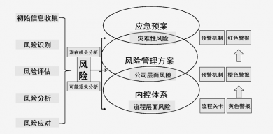 企业风险管理体系——集团风险体系、风险体系的进化