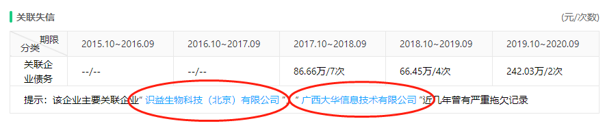 大华股份关联失信